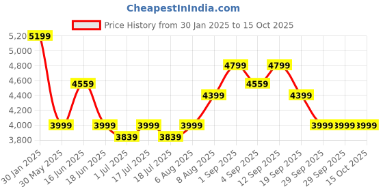 myntra.com Arrow Notched Lapel Slim-Fit Single Breasted Blazer arrow Price History Graph from 30 Jan 2025 to 15 Oct 2025