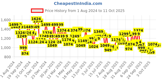 myntra.com Arrow Opaque Checked Formal Shirt arrow Price History Graph from 1 Aug 2024 to 10 Oct 2025