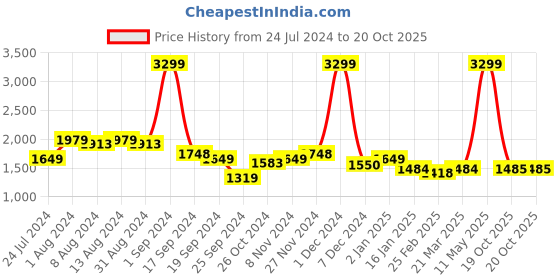 myntra.com Arrow Opaque Checked Pure Cotton Formal Shirt arrow Price History Graph from 24 Jul 2024 to 20 Oct 2025