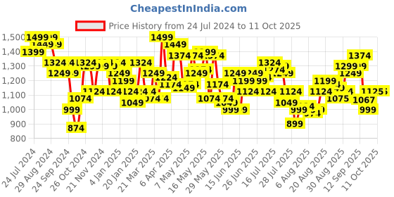 myntra.com Arrow Opaque Checked Regular Formal Shirt arrow Price History Graph from 24 Jul 2024 to 11 Oct 2025