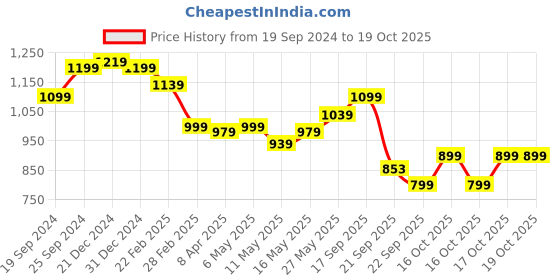 myntra.com Arrow Opaque Cotton Formal Shirt arrow Price History Graph from 19 Sep 2024 to 17 Oct 2025