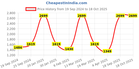 myntra.com Arrow Opaque Cotton Formal Shirt arrow Price History Graph from 19 Sep 2024 to 16 Oct 2025