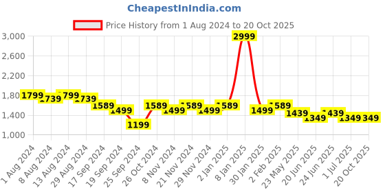 myntra.com Arrow Opaque Pure Cotton Formal Shirt arrow Price History Graph from 1 Aug 2024 to 20 Oct 2025
