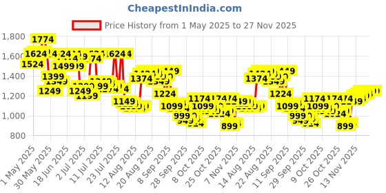 myntra.com Arrow Original Men Checked Tapered Fit Trousers arrow Price History Graph from 1 May 2025 to 27 Nov 2025