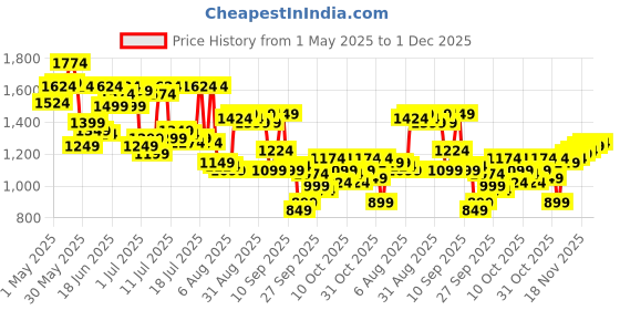 myntra.com Arrow Original Men Textured Checked Tapered Fit Trousers arrow Price History Graph from 1 May 2025 to 1 Dec 2025