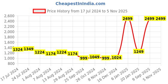 myntra.com Arrow Original Slim Fit Checked Pure Cotton Formal Shirt arrow Price History Graph from 17 Jul 2024 to 1 Nov 2025