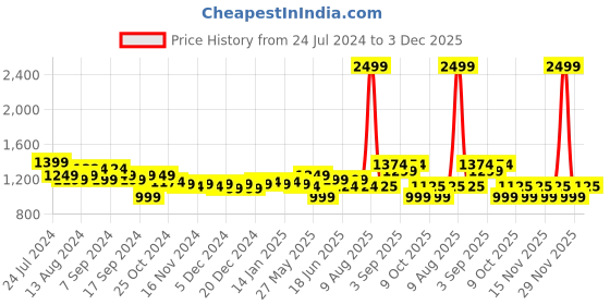 myntra.com Arrow Original Slim Fit Grid Tattersall Checked Pure Cotton Formal Shirt arrow Price History Graph from 24 Jul 2024 to 3 Dec 2025