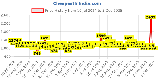 myntra.com Arrow Original Slim Fit Opaque Checked Pure Cotton Formal Shirt arrow Price History Graph from 10 Jul 2024 to 5 Dec 2025