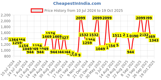 myntra.com Arrow Original Slim Fit Opaque Formal Shirt arrow Price History Graph from 10 Jul 2024 to 19 Oct 2025