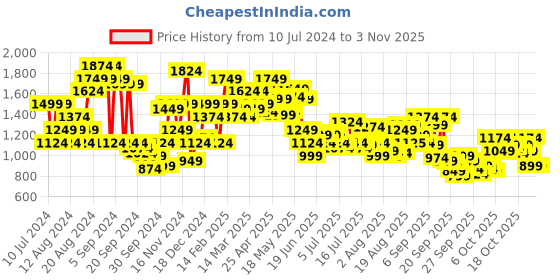 myntra.com Arrow Original Slim Fit Opaque Pure Cotton Formal Shirt arrow Price History Graph from 10 Jul 2024 to 3 Nov 2025