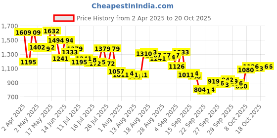 myntra.com Arrow Original Slim Fit Printed Pure Cotton Casual Shirt arrow Price History Graph from 2 Apr 2025 to 20 Oct 2025
