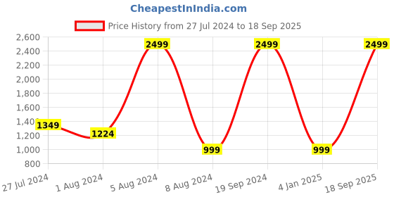 myntra.com Arrow Original Textured Slim Fit Pure Cotton Formal Shirt arrow Price History Graph from 27 Jul 2024 to 18 Sep 2025