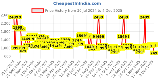 myntra.com Arrow Original Textured Slim Fit Pure Cotton Formal Shirt arrow Price History Graph from 30 Jul 2024 to 4 Dec 2025