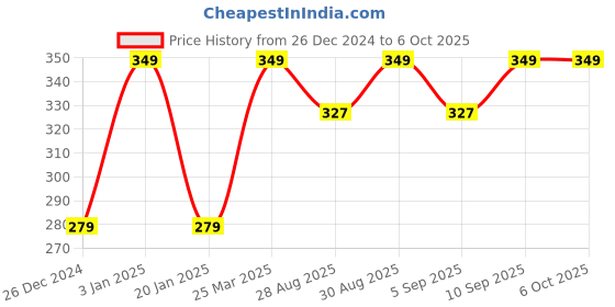 myntra.com Arrow Pack Of 2 Cotton Patterned Shoe Liners Socks arrow Price History Graph from 26 Dec 2024 to 5 Oct 2025