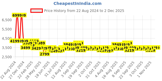 myntra.com Arrow Patterned Dobby Single Breasted Slim-Fit Blazer arrow Price History Graph from 22 Aug 2024 to 2 Dec 2025