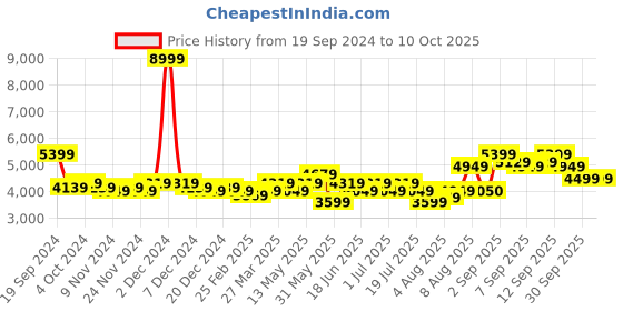 myntra.com Arrow Patterned Notched Lapel Long Sleeves Single Breasted Blazers arrow Price History Graph from 19 Sep 2024 to 9 Oct 2025