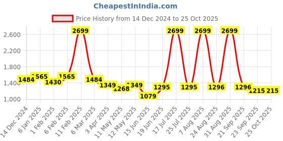 myntra.com Arrow Pinstripes Opaque Striped Formal Shirt arrow Price History Graph from 14 Dec 2024 to 24 Oct 2025