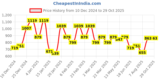 myntra.com Arrow Polo Collar Pure Cotton T-shirt arrow Price History Graph from 10 Dec 2024 to 29 Oct 2025