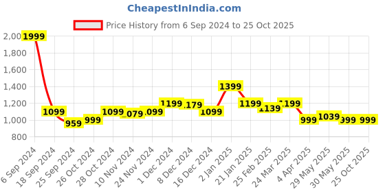 myntra.com Arrow Polo Collar Short Sleeves T-shirt arrow Price History Graph from 6 Sep 2024 to 25 Oct 2025