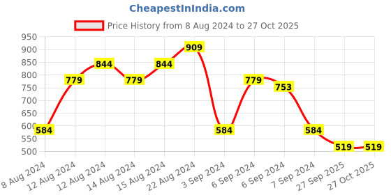 myntra.com Arrow Polo Collar T-shirt arrow Price History Graph from 8 Aug 2024 to 26 Oct 2025