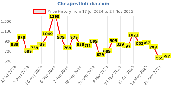 myntra.com Arrow Polo Collar T-shirt arrow Price History Graph from 17 Jul 2024 to 24 Nov 2025
