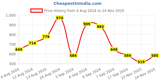 myntra.com Arrow Polo Collar T-shirt arrow Price History Graph from 4 Aug 2024 to 24 Nov 2025