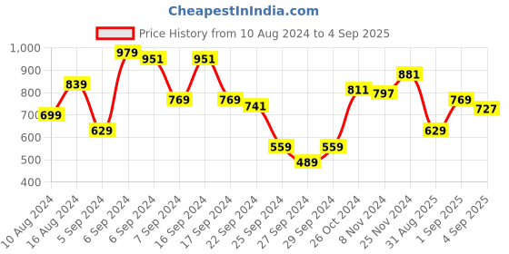 myntra.com Arrow Polo Collar T-shirt arrow Price History Graph from 10 Aug 2024 to 4 Sep 2025