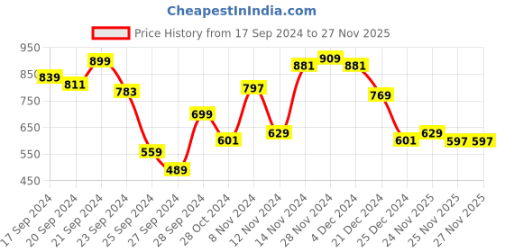 myntra.com Arrow Polo Collar T-shirt arrow Price History Graph from 17 Sep 2024 to 26 Nov 2025