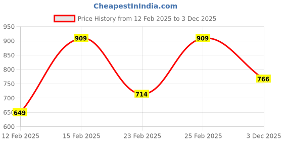 myntra.com Arrow Polo Collar T-shirt arrow Price History Graph from 12 Feb 2025 to 3 Dec 2025
