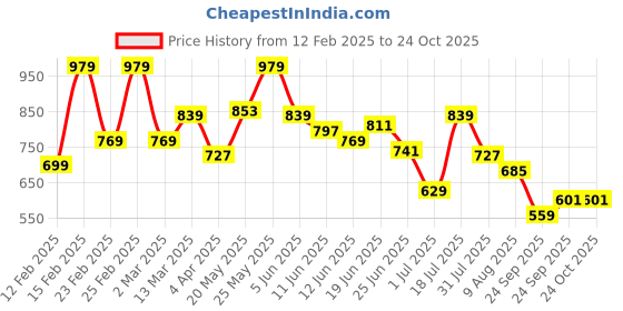 myntra.com Arrow Polo Collar T-shirt arrow Price History Graph from 12 Feb 2025 to 24 Oct 2025