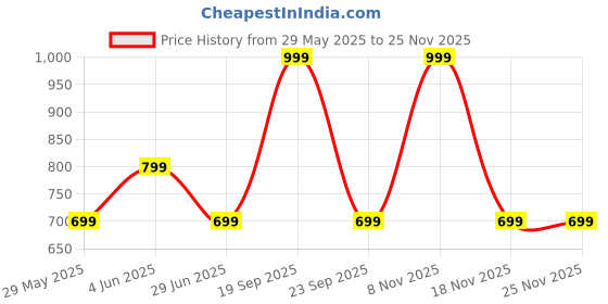myntra.com Arrow Printed Pocket Squares arrow Price History Graph from 29 May 2025 to 25 Nov 2025