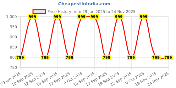 myntra.com Arrow Printed Pocket Squares arrow Price History Graph from 29 Jun 2025 to 24 Nov 2025