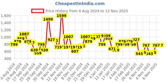 myntra.com Arrow Printed Polo Collar T-shirt arrow Price History Graph from 4 Aug 2024 to 11 Nov 2025