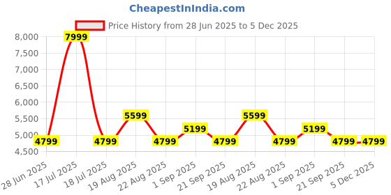 myntra.com Arrow Printed Slim-Fit Single-Breasted Formal Blazer arrow Price History Graph from 28 Jun 2025 to 4 Dec 2025