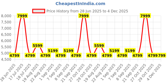 myntra.com Arrow Printed Slim-Fit Single-Breasted Formal Blazer arrow Price History Graph from 28 Jun 2025 to 4 Dec 2025