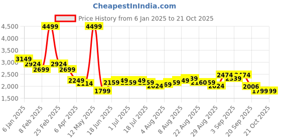 myntra.com Arrow Printed Spread Collar Cotton Formal Shirt arrow Price History Graph from 6 Jan 2025 to 20 Oct 2025