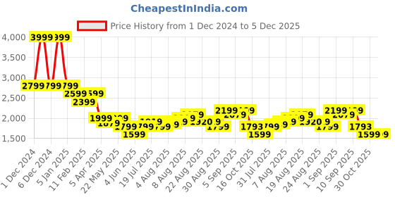 myntra.com Arrow Printed Spread Collar Slim Fit Opaque Cotton 1851 Formal Shirt arrow Price History Graph from 1 Dec 2024 to 5 Dec 2025