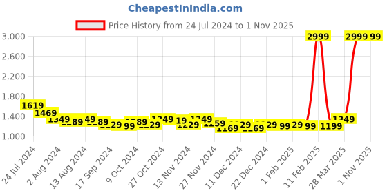 myntra.com Arrow Printed Spread Collar Slim Fit Opaque Knitted Formal Shirt arrow Price History Graph from 24 Jul 2024 to 1 Nov 2025