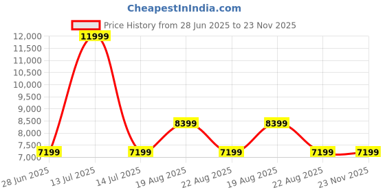 myntra.com Arrow Printed Tailored Fit Single-Breasted 2 Piece Suits arrow Price History Graph from 28 Jun 2025 to 23 Nov 2025