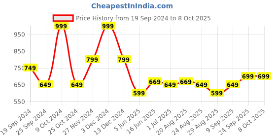 myntra.com Arrow Printed Twill Pocket Square arrow Price History Graph from 19 Sep 2024 to 8 Oct 2025