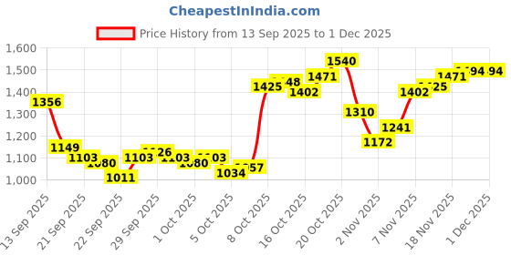 myntra.com Arrow Pure Cotton Abstract Printed Manhattan Slim Fit Formal Shirt arrow Price History Graph from 13 Sep 2025 to 1 Dec 2025