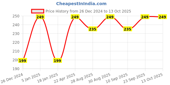 myntra.com Arrow Pure Cotton Ankle Length Socks arrow Price History Graph from 26 Dec 2024 to 13 Oct 2025