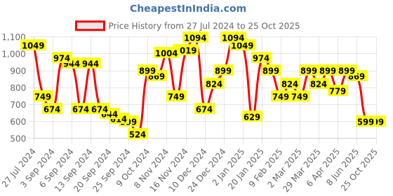 myntra.com Arrow Pure Cotton Geometric Printed Polo Collar T-shirt arrow Price History Graph from 27 Jul 2024 to 25 Oct 2025