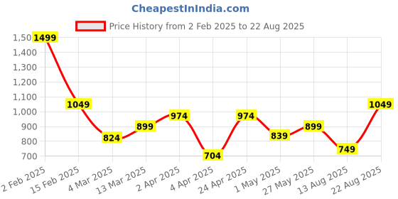 myntra.com Arrow Pure Cotton Geometric Printed Polo Collar T-shirt arrow Price History Graph from 2 Feb 2025 to 22 Aug 2025