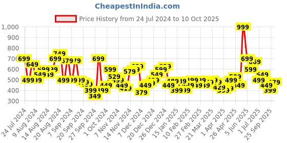 myntra.com Arrow Pure Cotton Graphic Printed T-shirt arrow Price History Graph from 24 Jul 2024 to 10 Oct 2025
