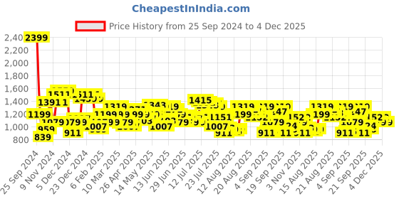 myntra.com Arrow Pure Cotton Manhattan Grid Tattersall Checks Slim Fit Opaque Formal Shirt arrow Price History Graph from 25 Sep 2024 to 4 Dec 2025