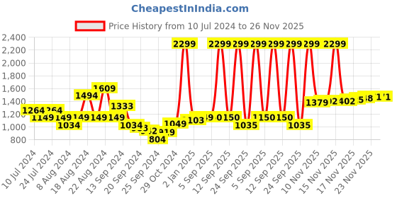 myntra.com Arrow Pure Cotton Manhattan Self Design Slim Fit Opaque Formal Shirt arrow Price History Graph from 10 Jul 2024 to 23 Nov 2025