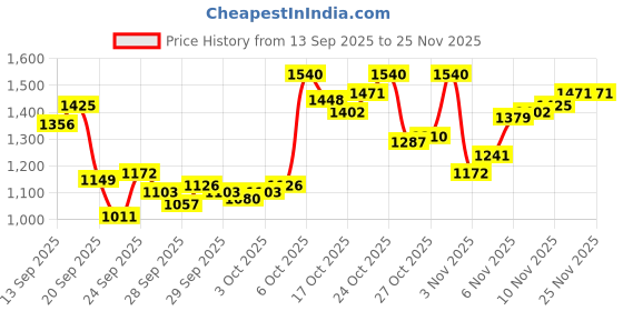 myntra.com Arrow Pure Cotton Manhattan Slim Fit Abstract Printed Formal Shirt arrow Price History Graph from 13 Sep 2025 to 25 Nov 2025