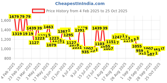 myntra.com Arrow Pure Cotton Manhattan Slim Fit Checked Casual Shirt arrow Price History Graph from 4 Feb 2025 to 25 Oct 2025
