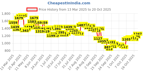 myntra.com Arrow Pure Cotton Manhattan Slim Fit Checked Formal Shirt arrow Price History Graph from 13 Mar 2025 to 20 Oct 2025
